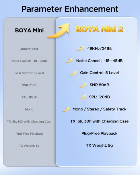 BOYA Microphone Mini 07 USB-C 2TX+RXU